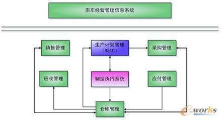 合同管理驅(qū)動(dòng)二七車輛信息化升級(jí) 以營(yíng)銷管理為核心的綜合提升