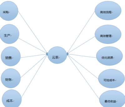 企業(yè)營(yíng)銷管理信息系統(tǒng)的子系統(tǒng)分析 以某大型制造企業(yè)為例