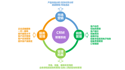 CRM客戶關系管理系統(tǒng)營銷管理模塊功能需求與滿意度調查問卷